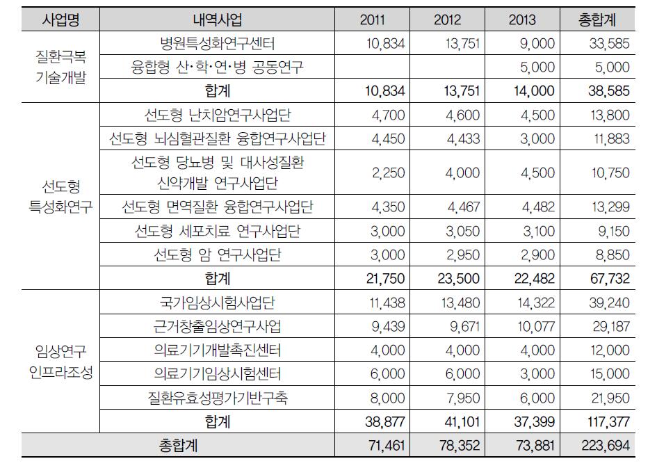 복지부 병원기반 R&D사업 지원현황(2011-2013)