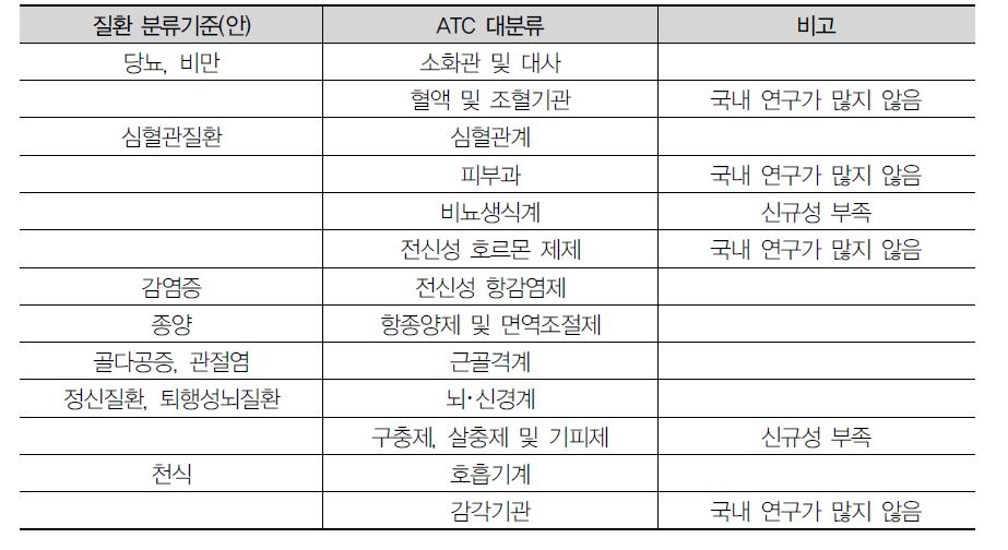 ATC 대분류와 국내 R&D 주요질환 비교