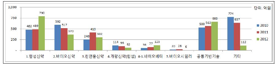 의약품 종류별 투자현황