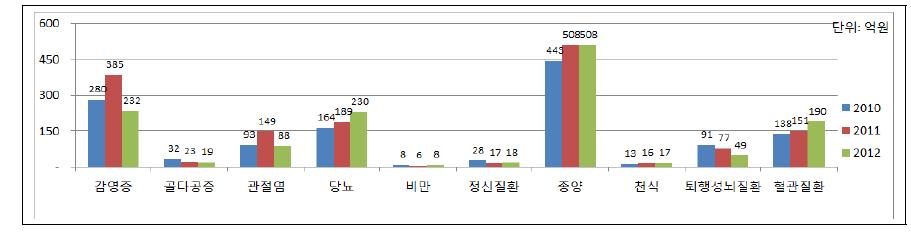 질환별 투자현황