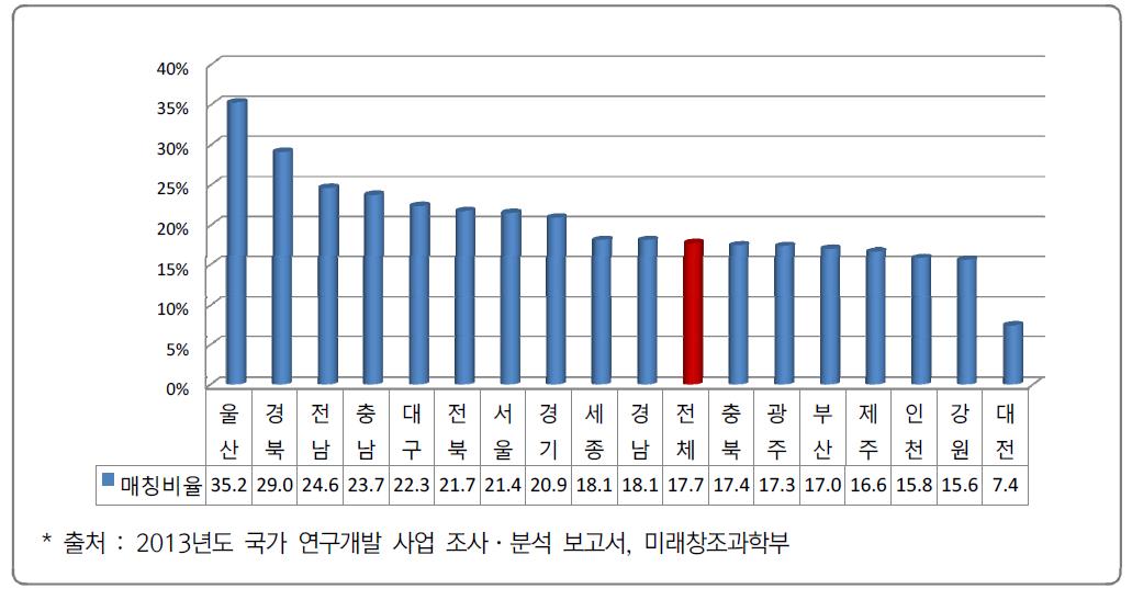 17개 광역시·도별 국가 R&D 사업 총 투자에서 매칭비가 차지하는 비중