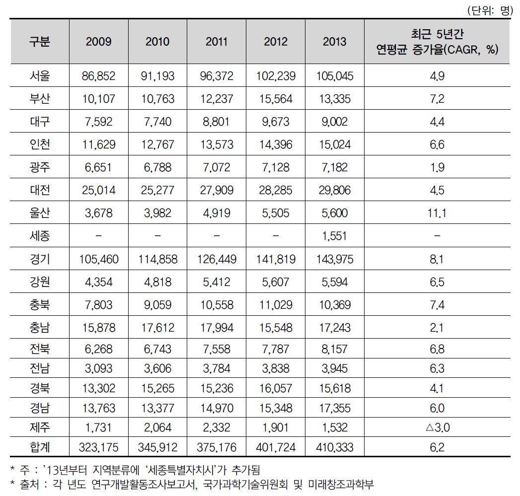 17개 광역시·도별 연구원 수 추이