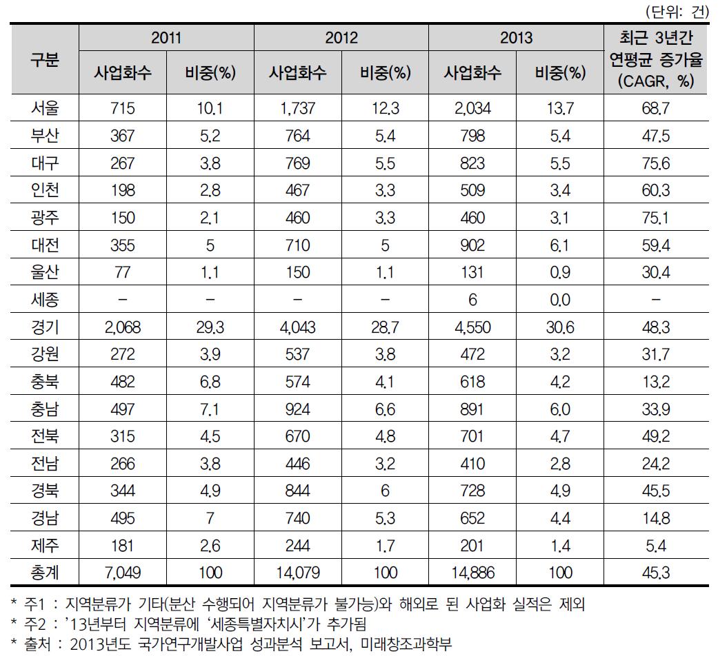 17개 광역시·도별 국가 R&D 사업을 통한 사업화 수 추이