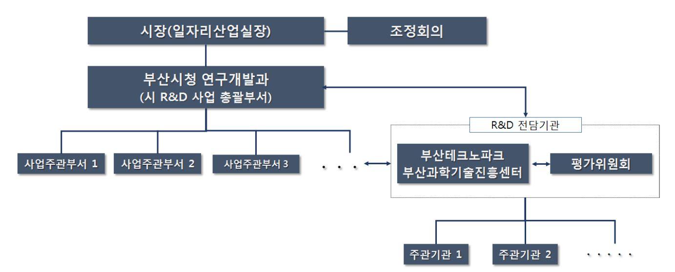 부산시비 지원 R&D 사업 관리·평가 체계