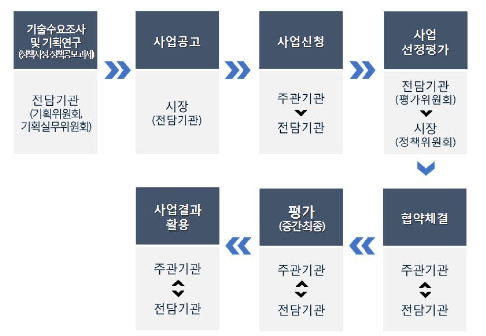 서울 산·학·연 협력사업 관리·평가 절차