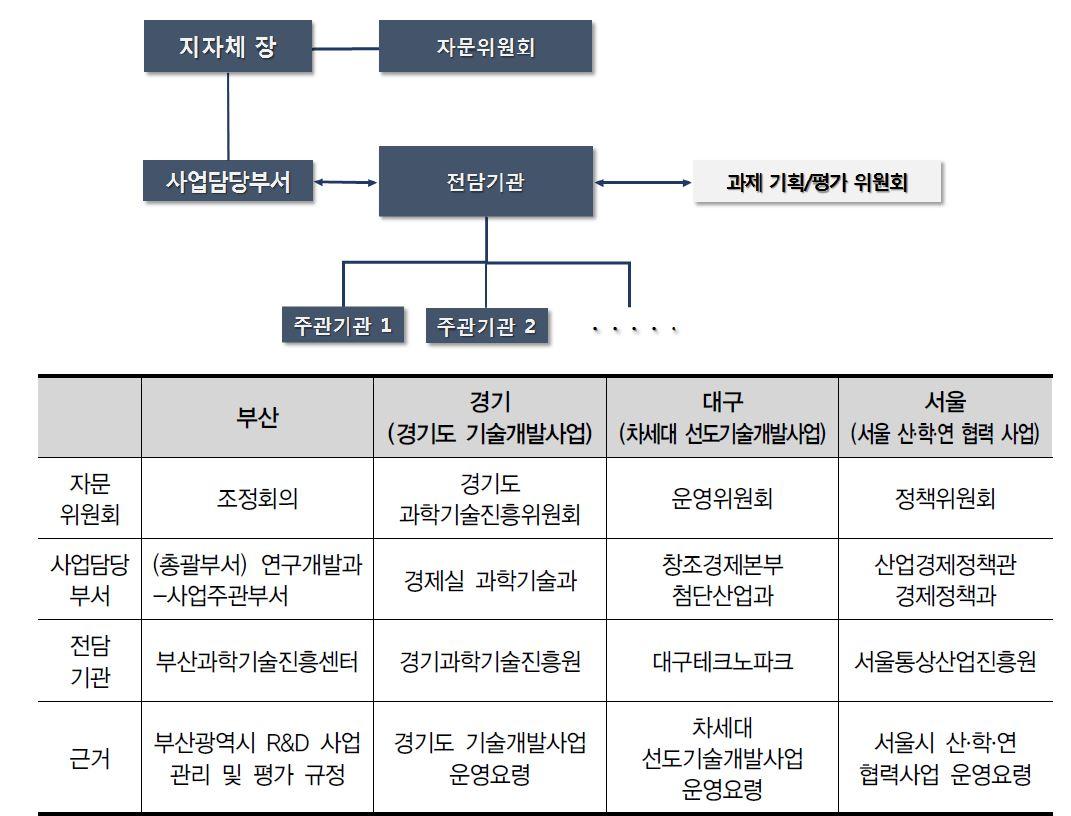 사례조사 대상 4개 지자체의 R&D 사업 관리·평가 체계