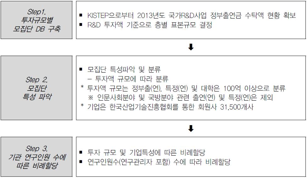 조사 설계 프로세스