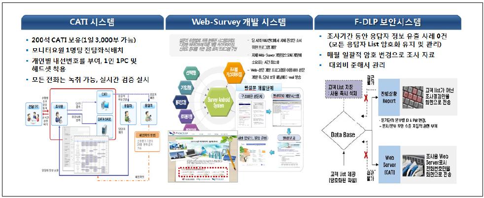 조사 방법 총괄