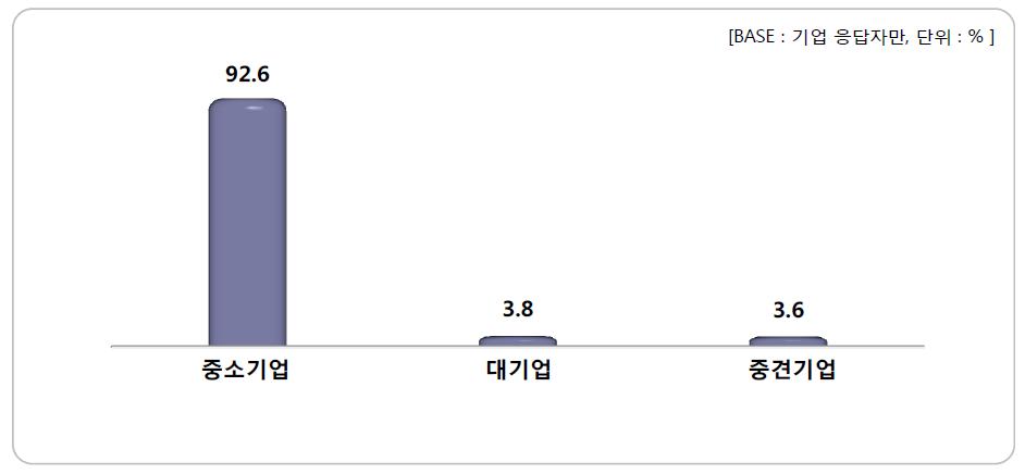 기업규모