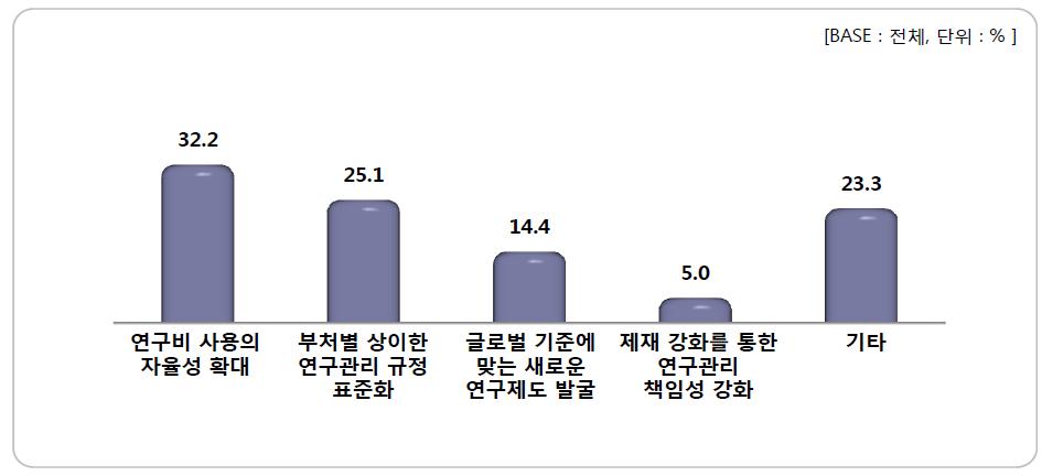 추가 제도개선이 필요한 항목