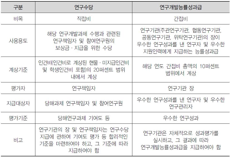 연구수당과 연구개발능률성과급 비교표