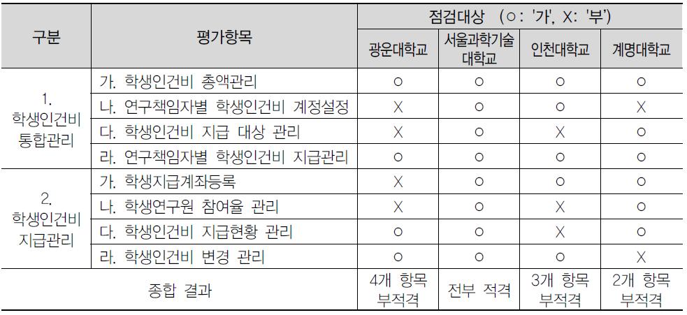 2014년 상반기 학생인건비 통합관리제도 운영현황 현장점검 결과