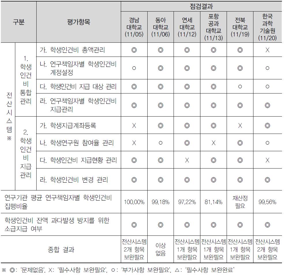 2014년 하반기 학생인건비 통합관리제도 운영현황 현장점검 결과