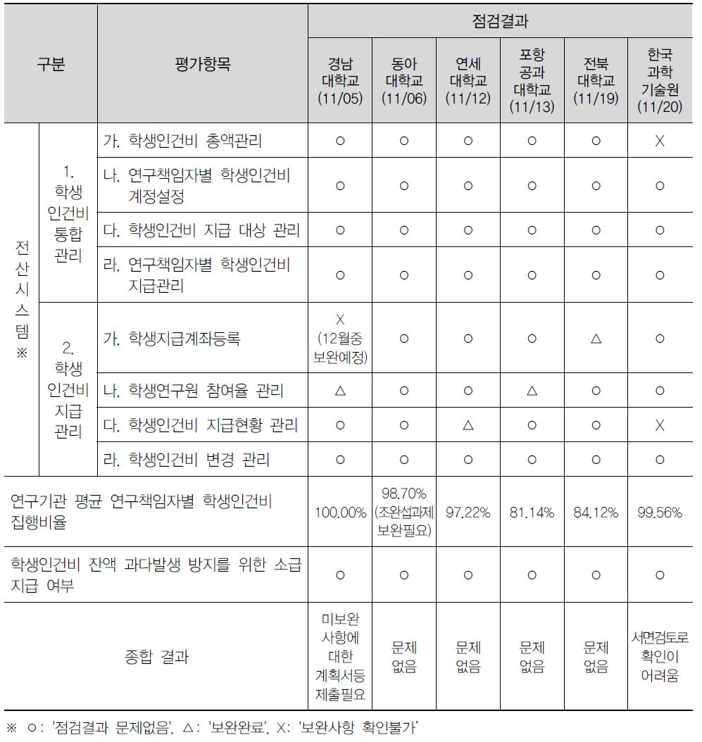 2014년 하반기 학생인건비 통합관리제도 운영현황 현장점검 보완보고서 검토내용