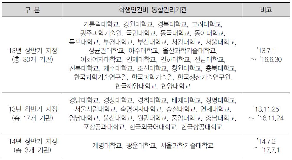 학생인건비 통합관리기관 지정현황(2014.7.)