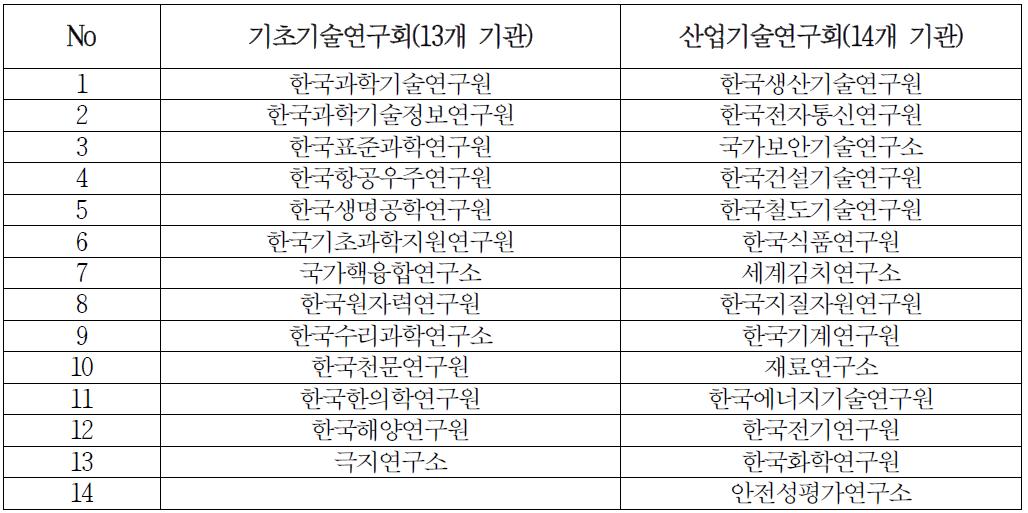 기초 및 산업기술연구회 소속 출연연 현황(통합전)