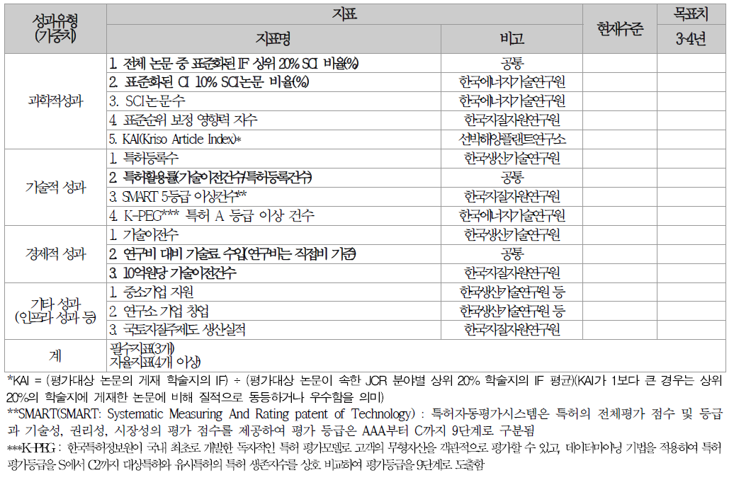 연구성과 종류(현황)