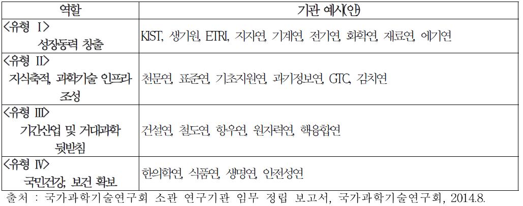 출연연 설립 목적 기준 분류(2안)