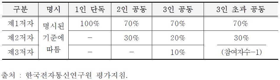 논문 참여율 산정 기준(안)