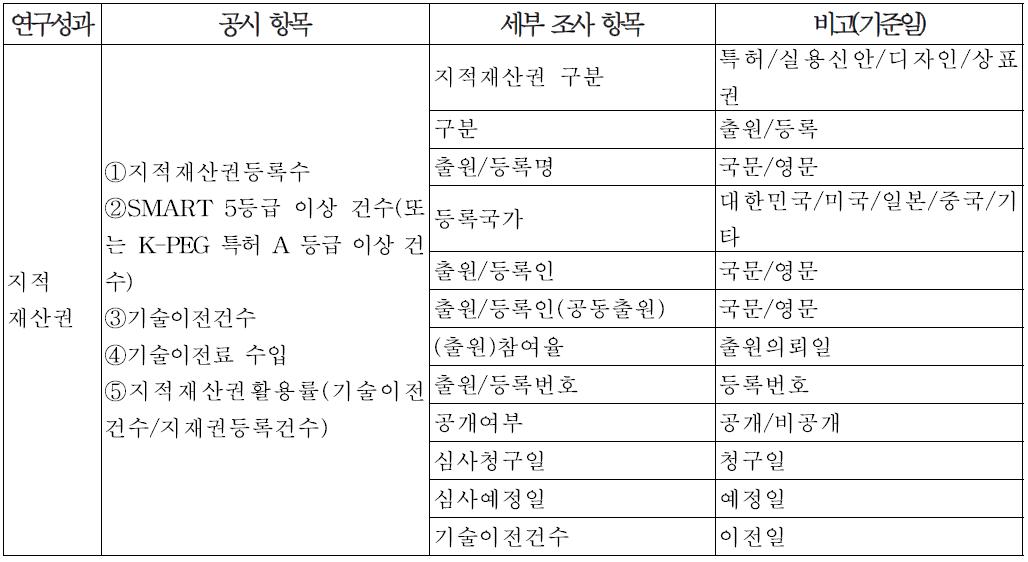 지적재산권(특허 등) 세부 공시 항목(안)