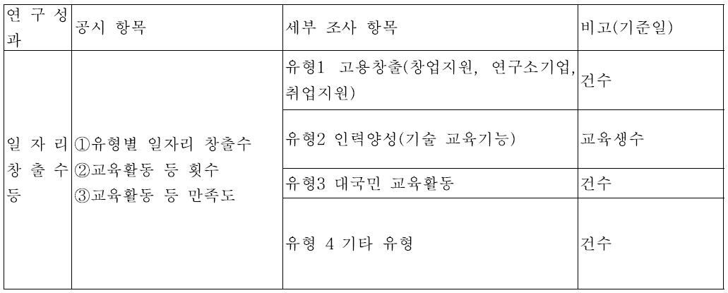 일자리 창출수 등 세부 공시 항목(안)