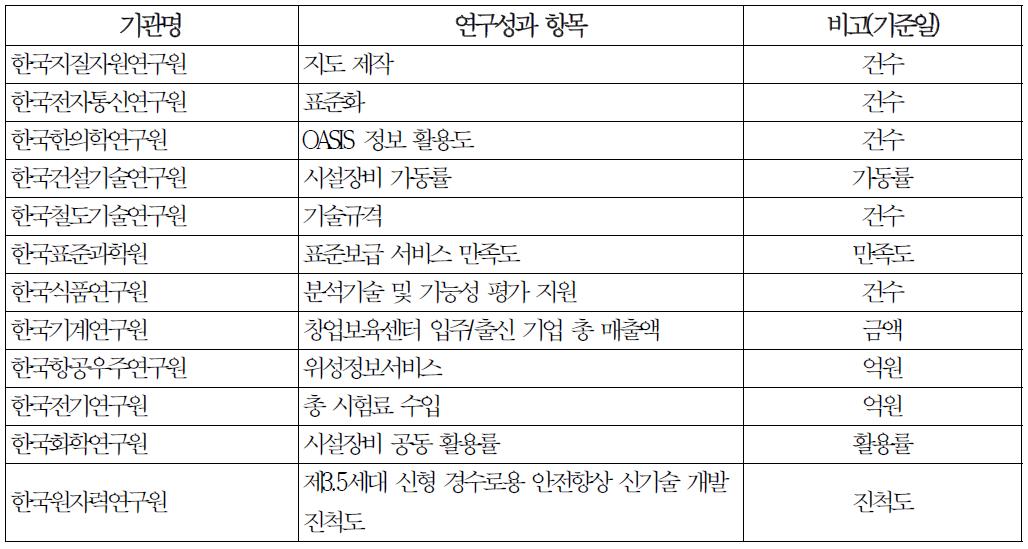 기관 핵심 사업 지표 세부 공시 항목(예시안)