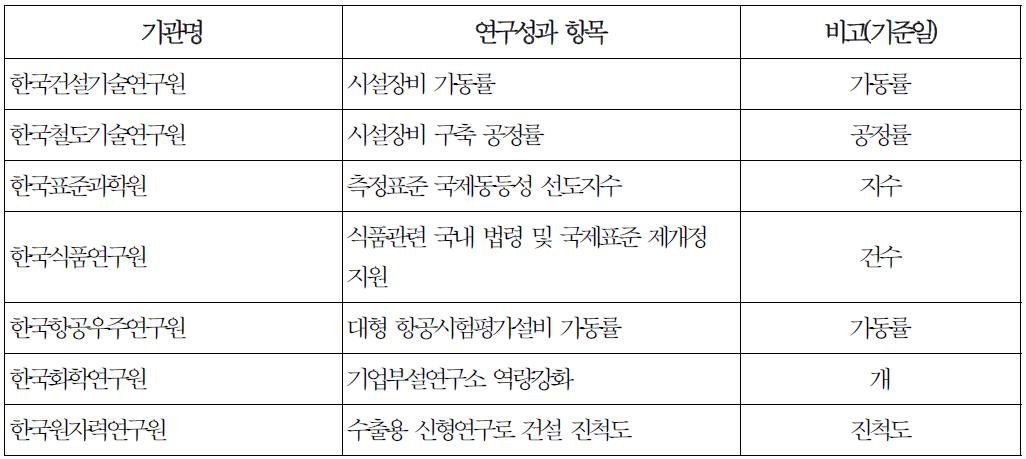 기관 미래 도전지표 세부 공시 항목(예시 안)