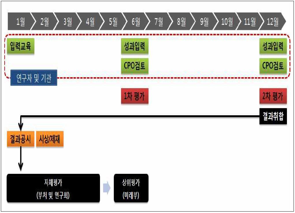 성과공시 프로세스(안)