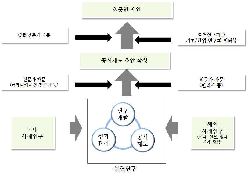 연구개발 추진 체계도