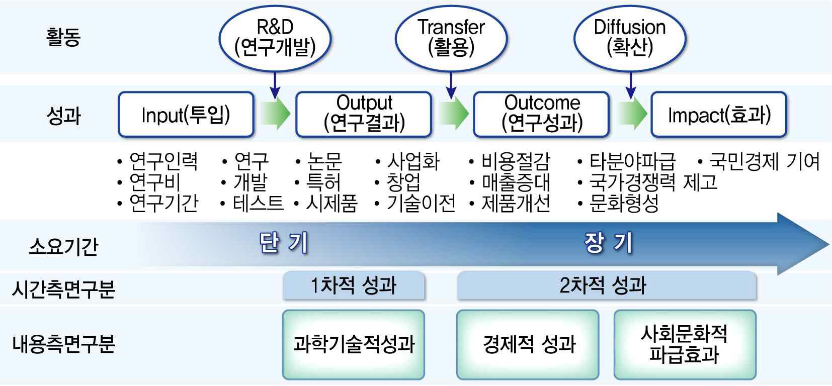 연구성과의 개념 및 분류