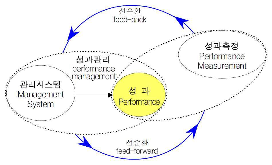 연구성과 관리 선순환 관계