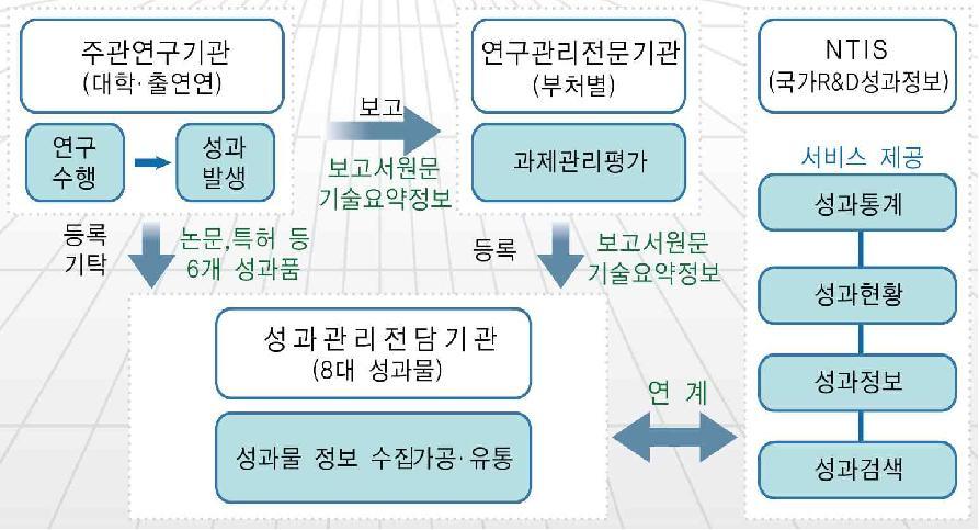 연구성과물 관리⋅유통체계