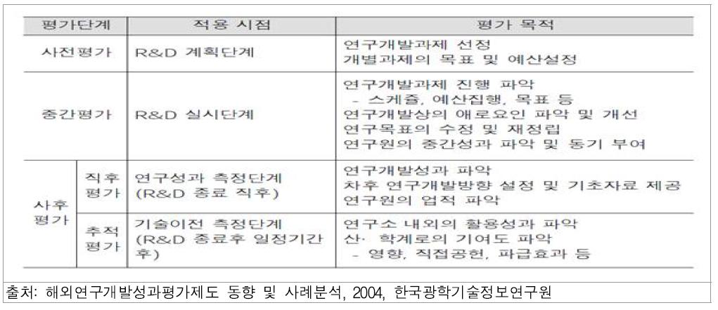 R&D 평가의 종류 - 단계별 구분