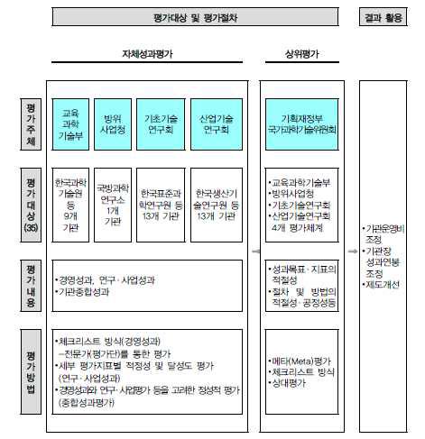 기관평가 체계