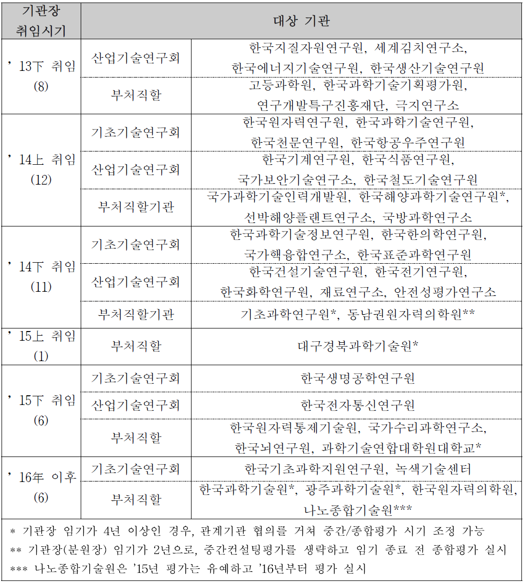 임무중심형 기관평가 실시를 위한 연구기관 구분