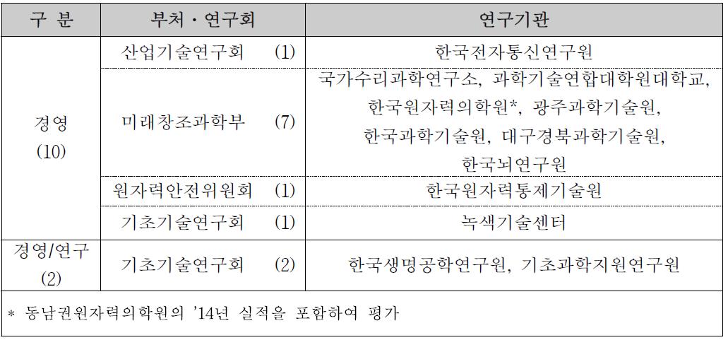 ’15년 공통기준형 평가대상 연구기관(12개 기관)