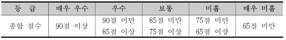 종합점수에 따른 최종 등급