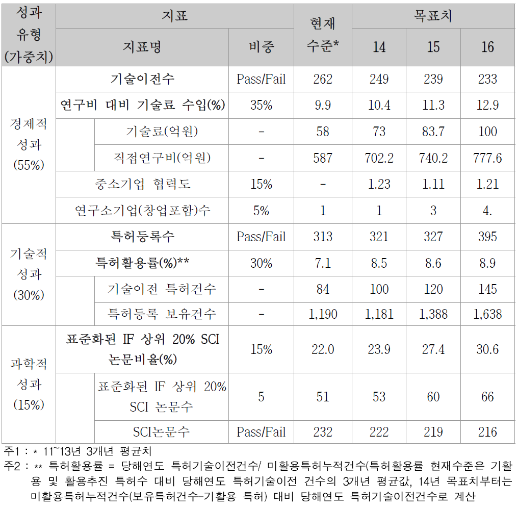 기관 핵심 성과지표(연구 성과부문)