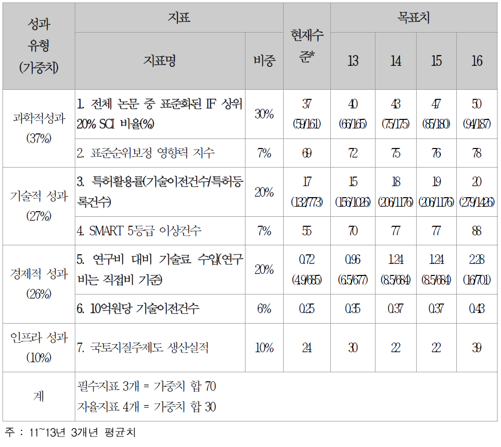 기관 핵심 성과지표(연구 성과부문)