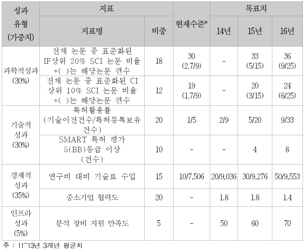 기관 핵심 성과지표(연구 성과부문)