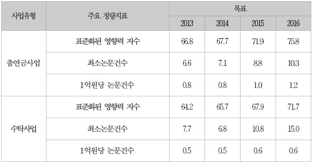 기관 핵심 성과지표(연구 성과부문)