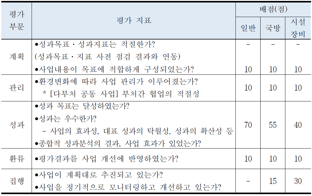 자체평가 지표 및 배점