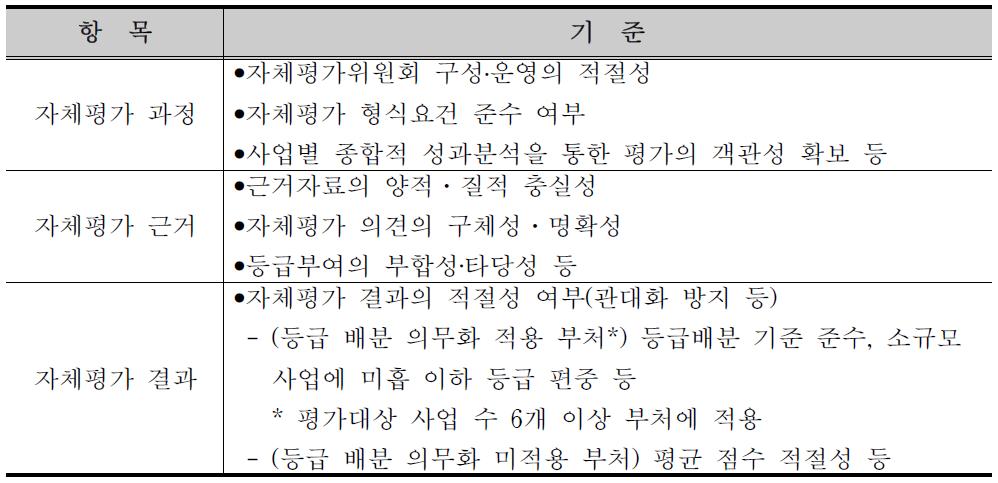 적절성 점검 항목 및 기준