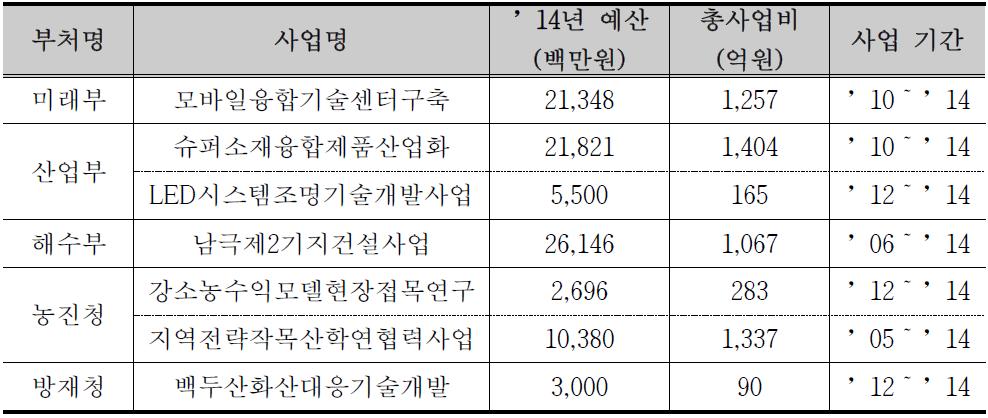 종료평가 대상 사업