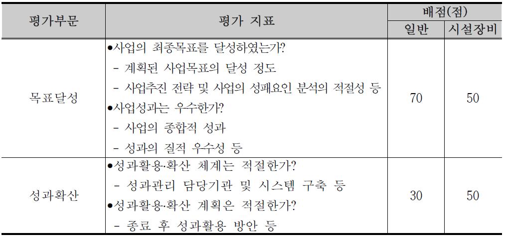 자체평가 지표 및 배점