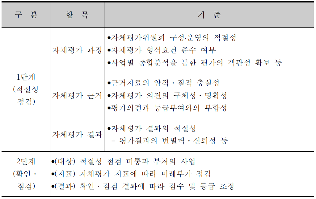 상위평가 점검 항목 및 기준