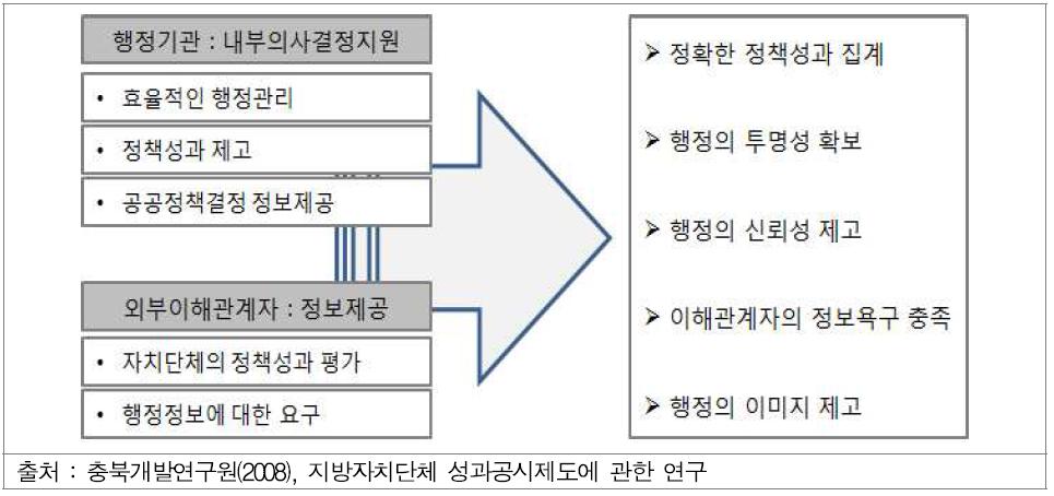 성과공시의 필요성