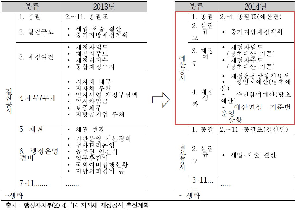 지방재정 공시제도의 공시항목 재분류