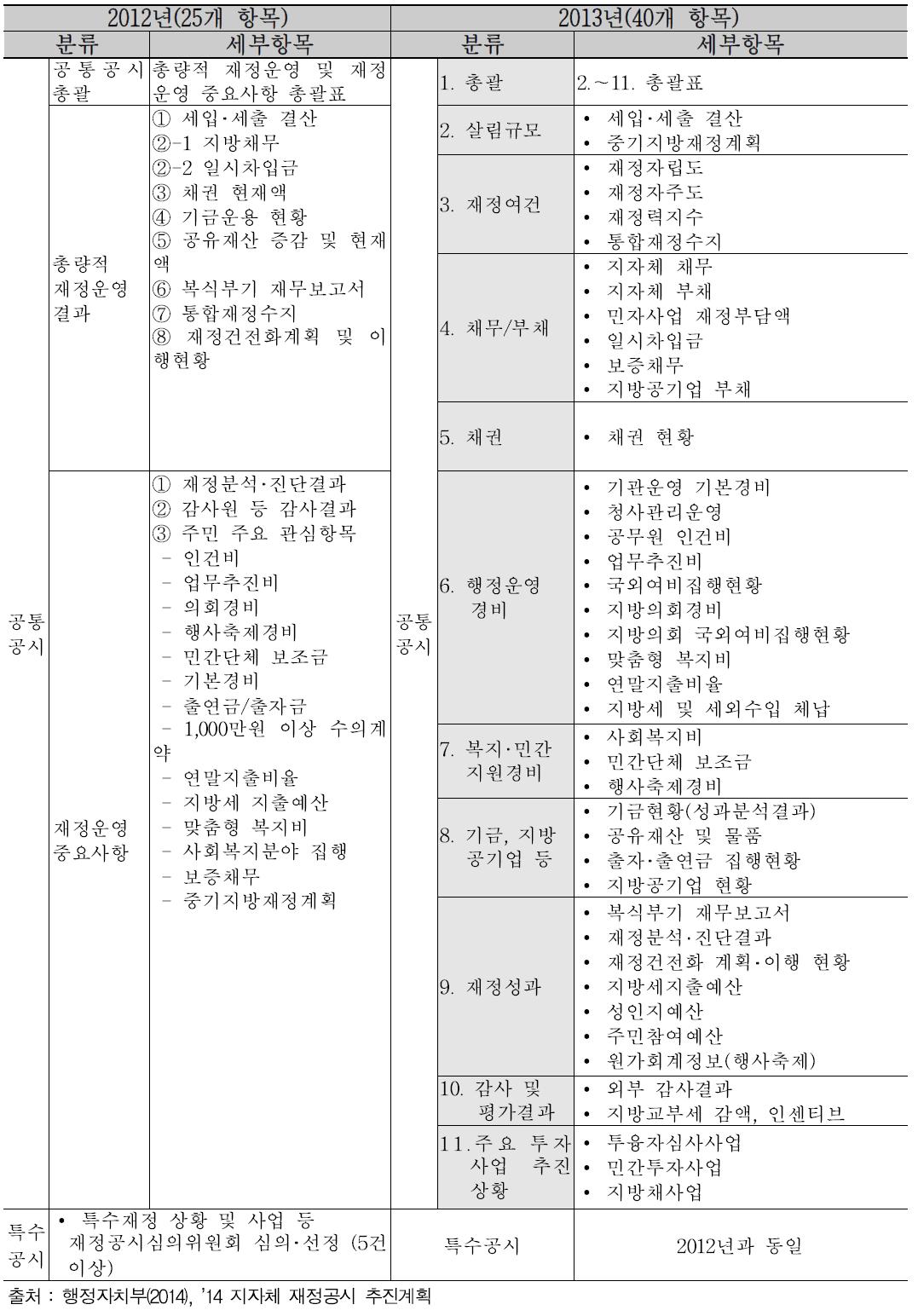 2013년 지자체 재정공시 및 통합공시 항목 : 지자체 재정공시(25개→40개 항목)