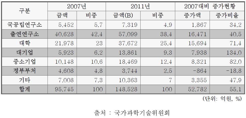 정부 국가연구개발사업 투자 현황